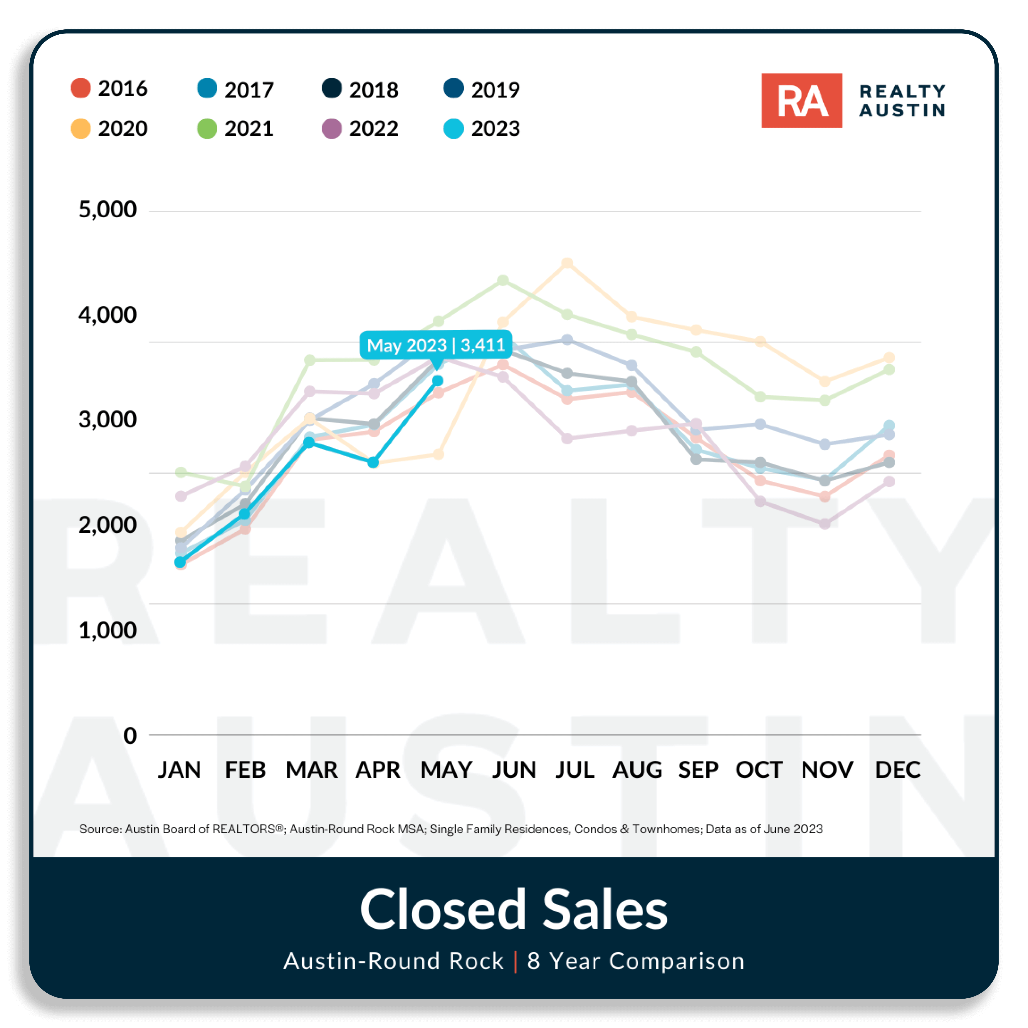 May 2023 Austin Housing Market Closed Sales
