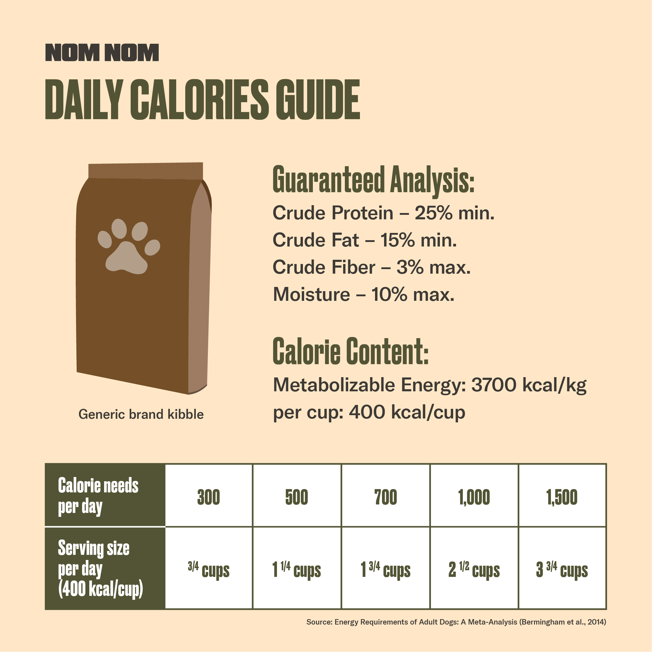 Dog Nutrition Calculator: Calories, Nutrients & Sources - Nom Nom