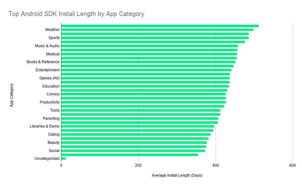 Top Android SDK Install Length by App Category