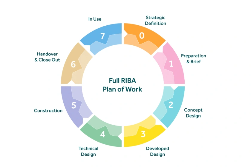 RIBA Plan of Works