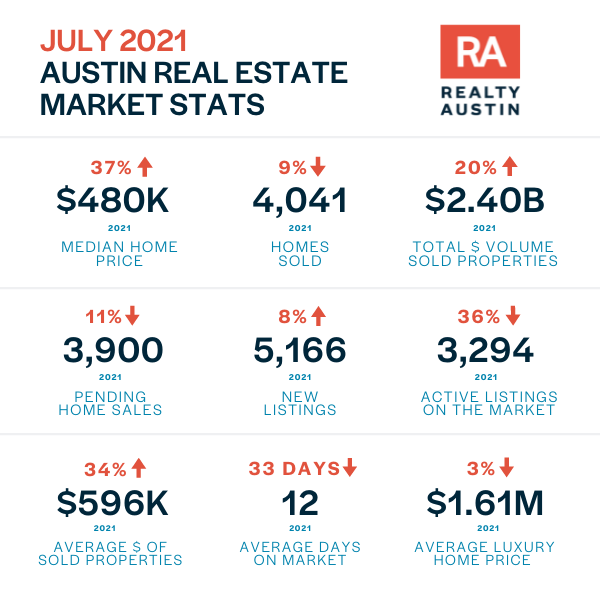 July Austin Housing Market Report Realty Austin