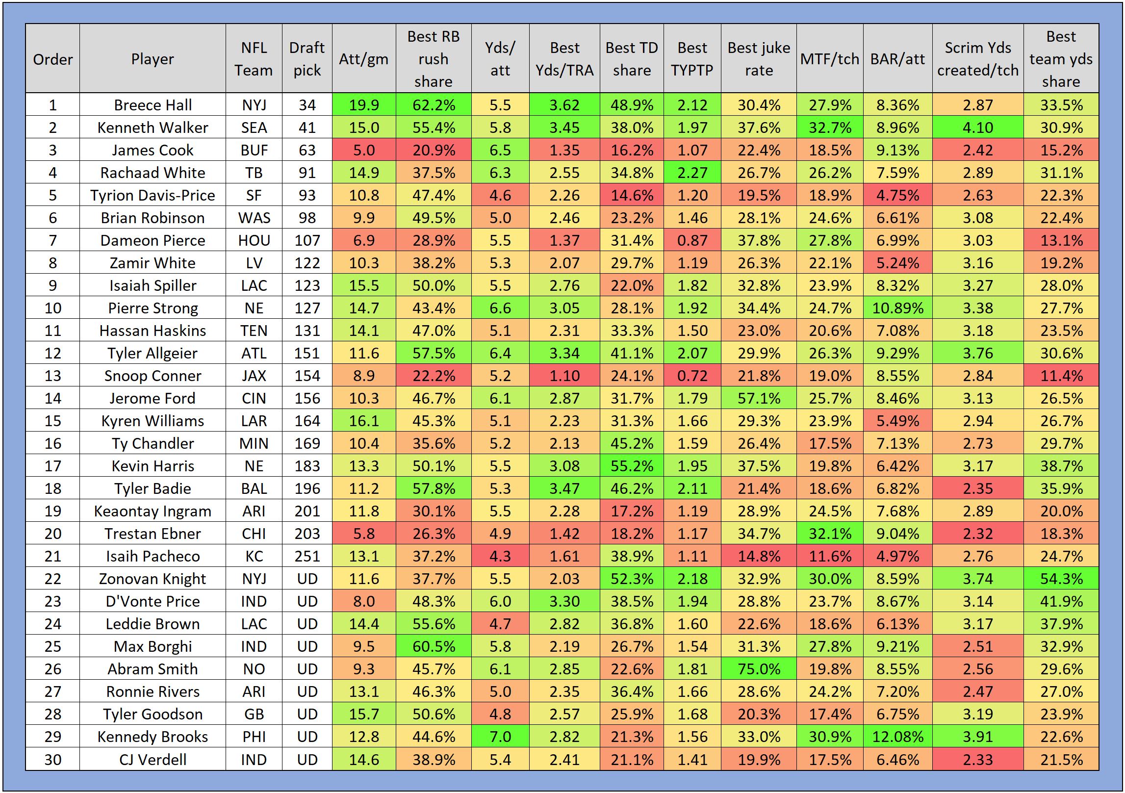 PFF Fantasy Football sur X : James Cook in his Bills threads 