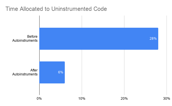 Time Allocated to Uninstrumented Code...