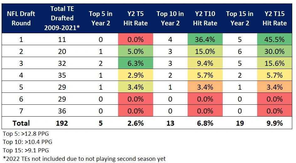 Fantasy Football Beneath the Surface: Beware of Rookie Tight Ends