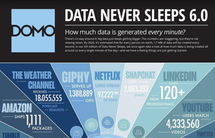 Data Never Sleeps 6.0