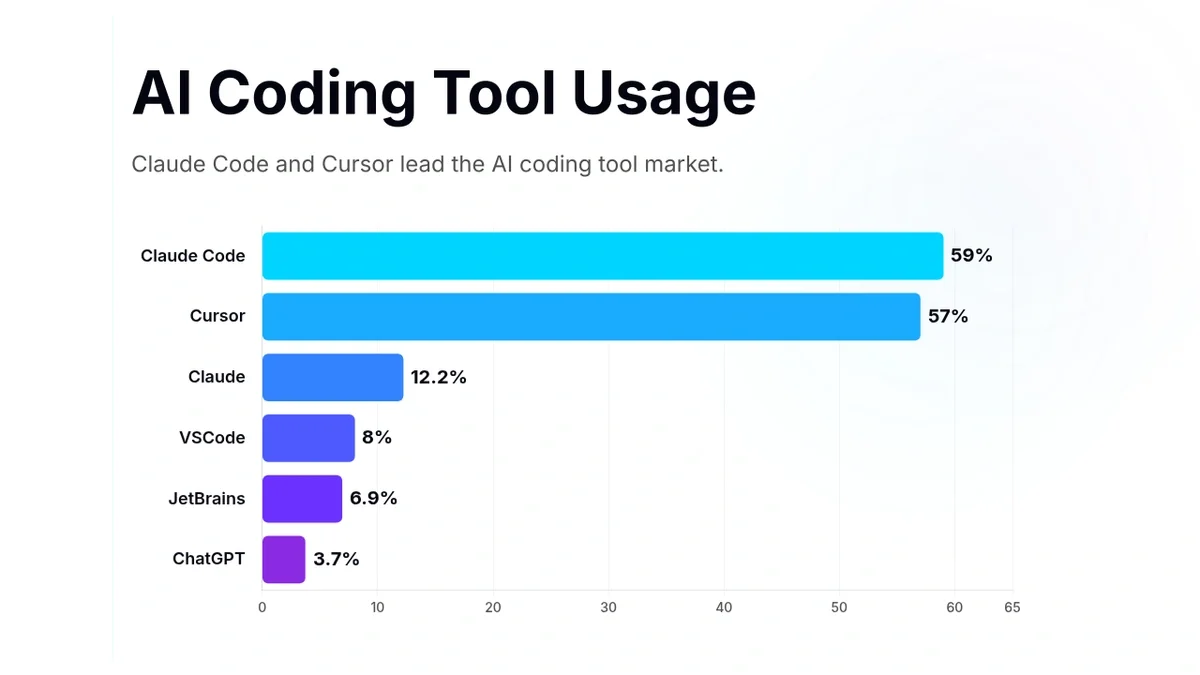 Graph shows that Claude Code and Cursor are the most commonly used AI coding tools.
