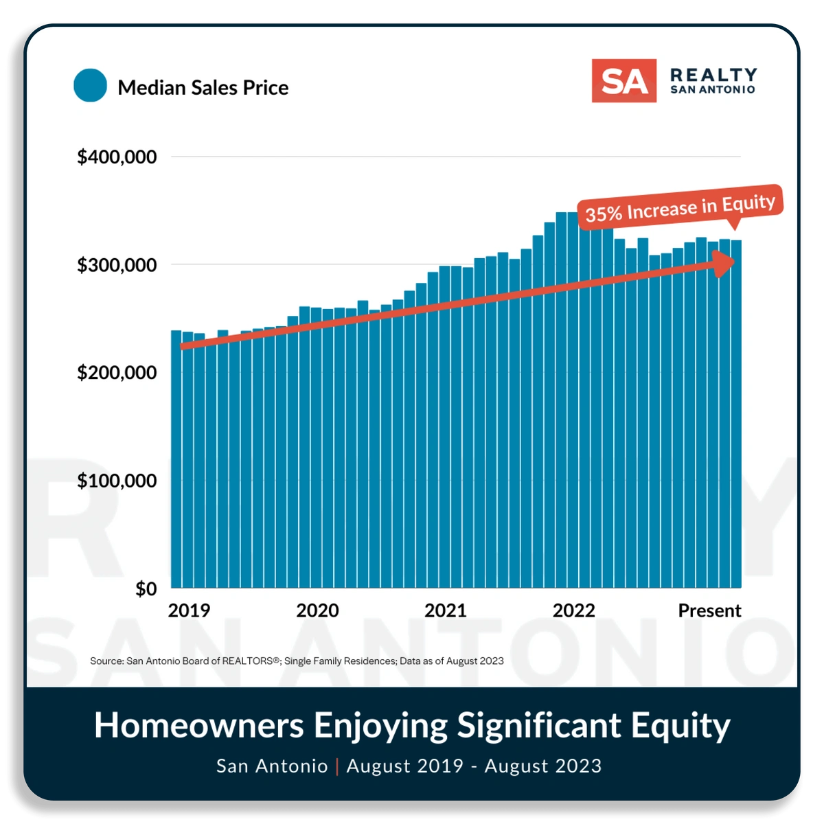 San Antonio Housing Market Report August 2023 Realty San Antonio