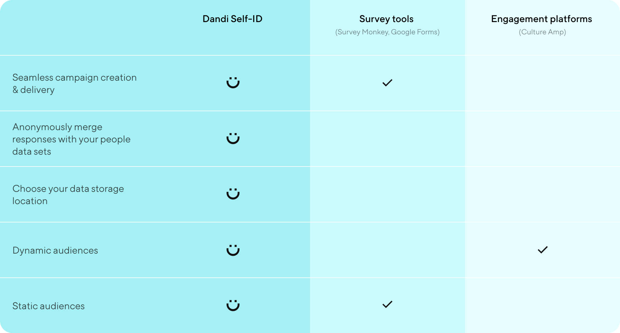 Table comparing features of Dandi Self-ID to existing survey tools, like Survey Monkey and Google Forms, and Engagement Platforms, like Culture Amp. Dandi Self-ID features include: seamless campaign creation & delivery, anonymously merge responses with your people data sets, choose your data storage location, dynamic audiences, static audiences