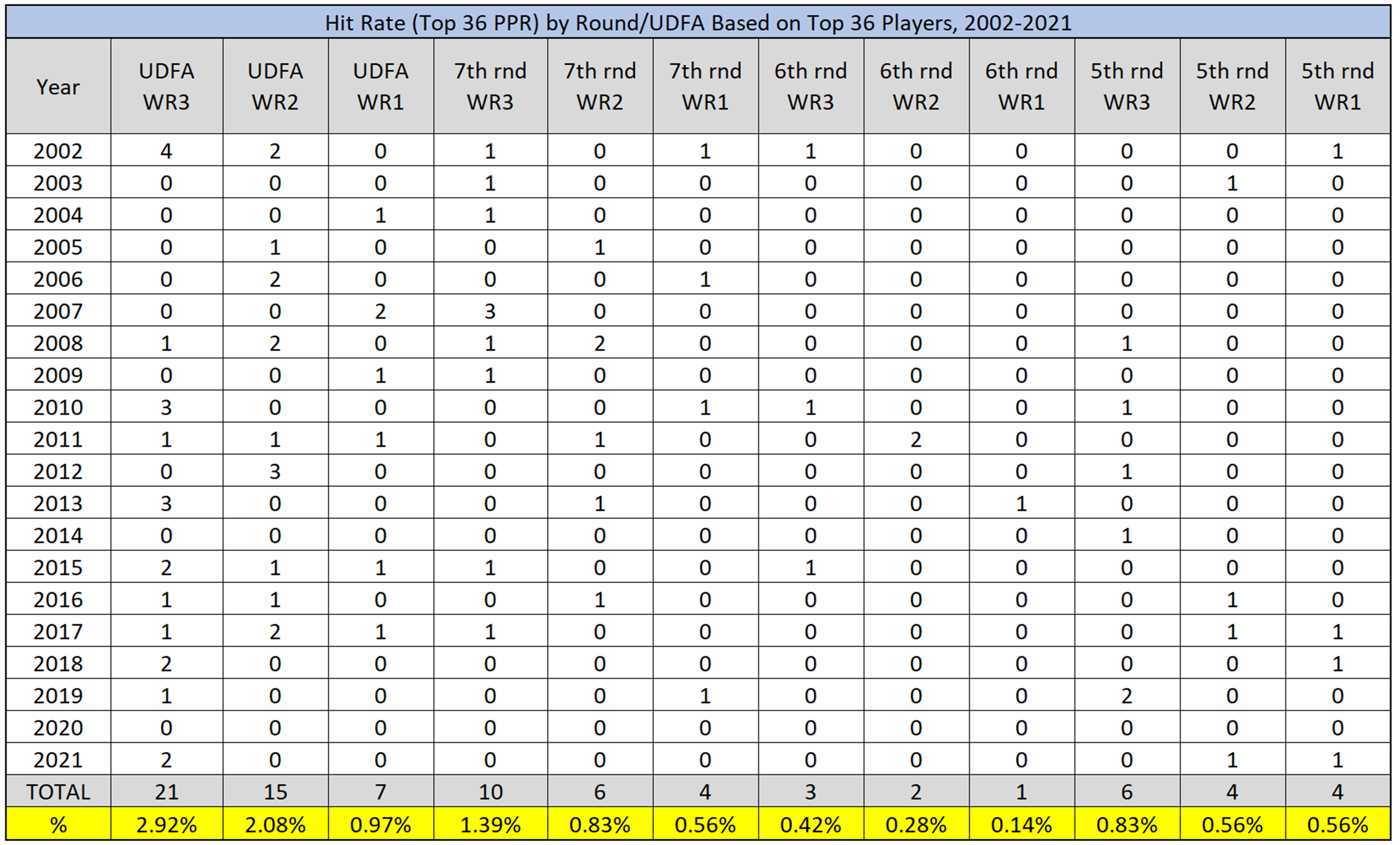WR Top 36 2002-2021.png