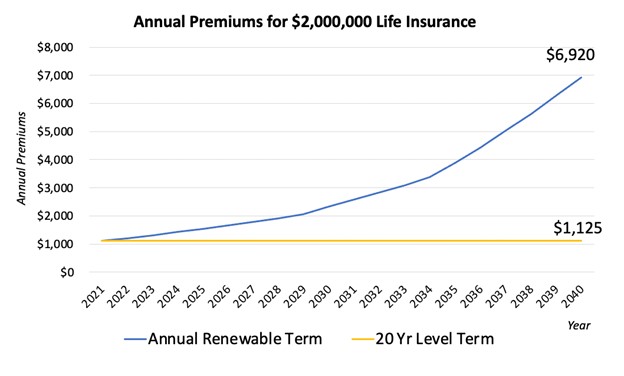 Renewable Term Policy