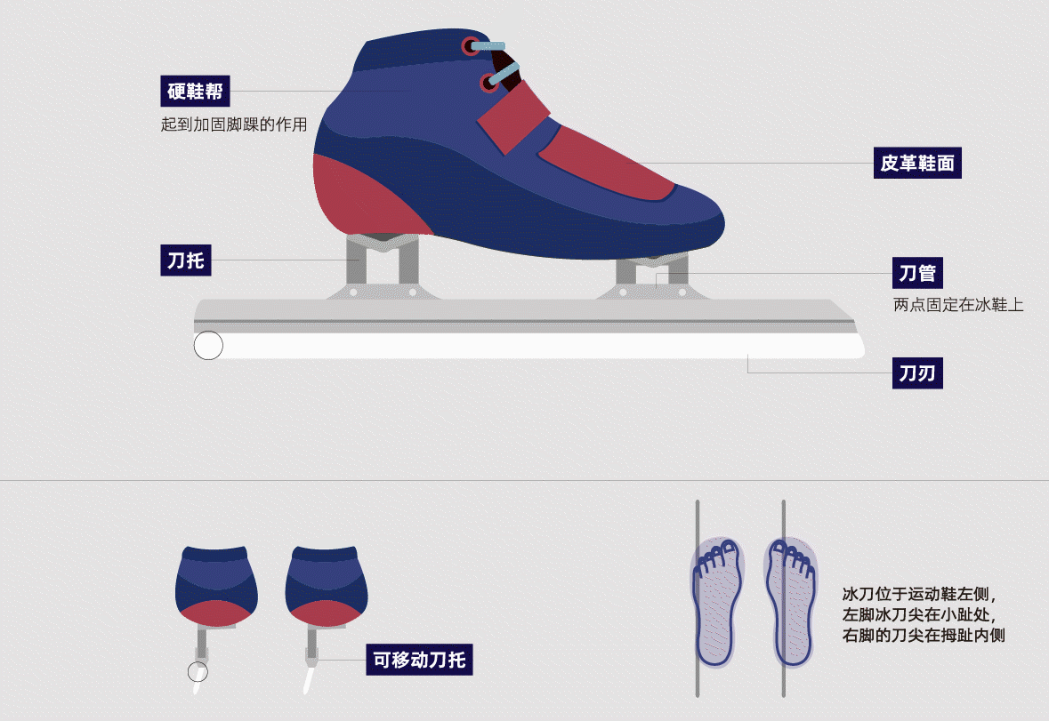短道速滑鞋和冰刀的設計幫助運動員應付急彎 