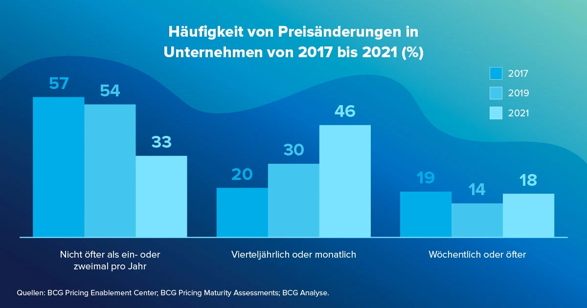 Die richtige Preisgestaltung im Einzelhandel erklärt