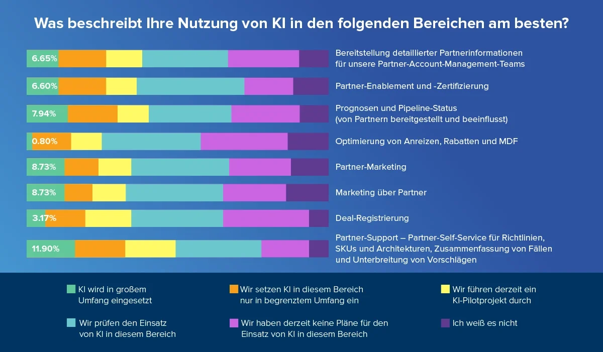 Operationalisierung der KI