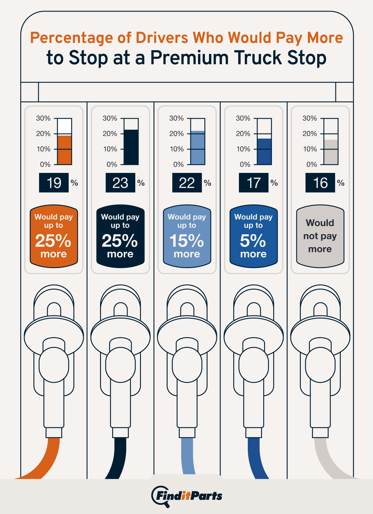 Display of survey findings detailing how much more drivers would be willing to pay to stop at a premium truck stop and the percentage breakdowns of those responses