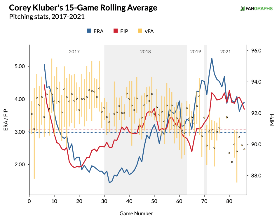 Corey Kluber Fantasy Statistics