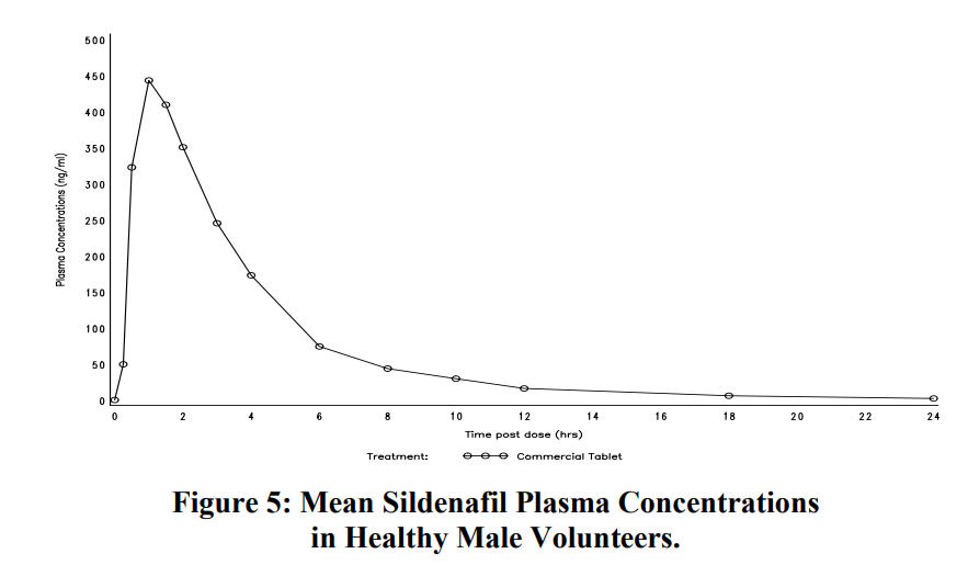 A chart of Viagra's pharmacokinetics