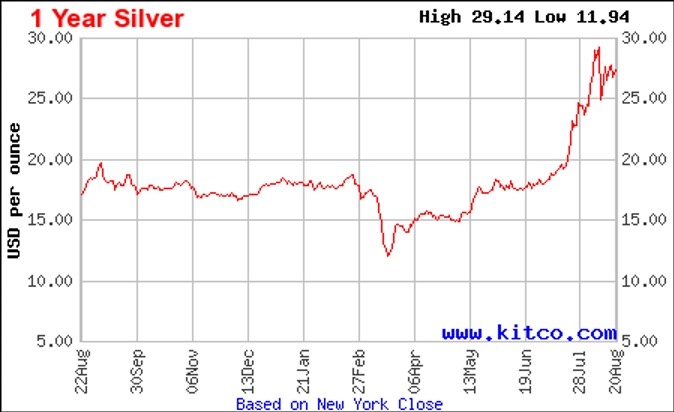 Chart showing silver prices for the last year from Kitco