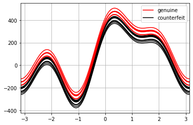 Pandas Andrews Curve Plot for Multidimensional Data screenshot 04