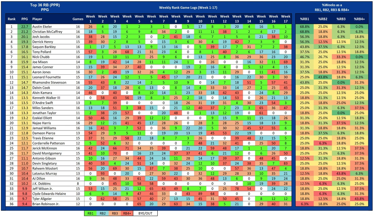 Top 36 RB Weekly Ranks