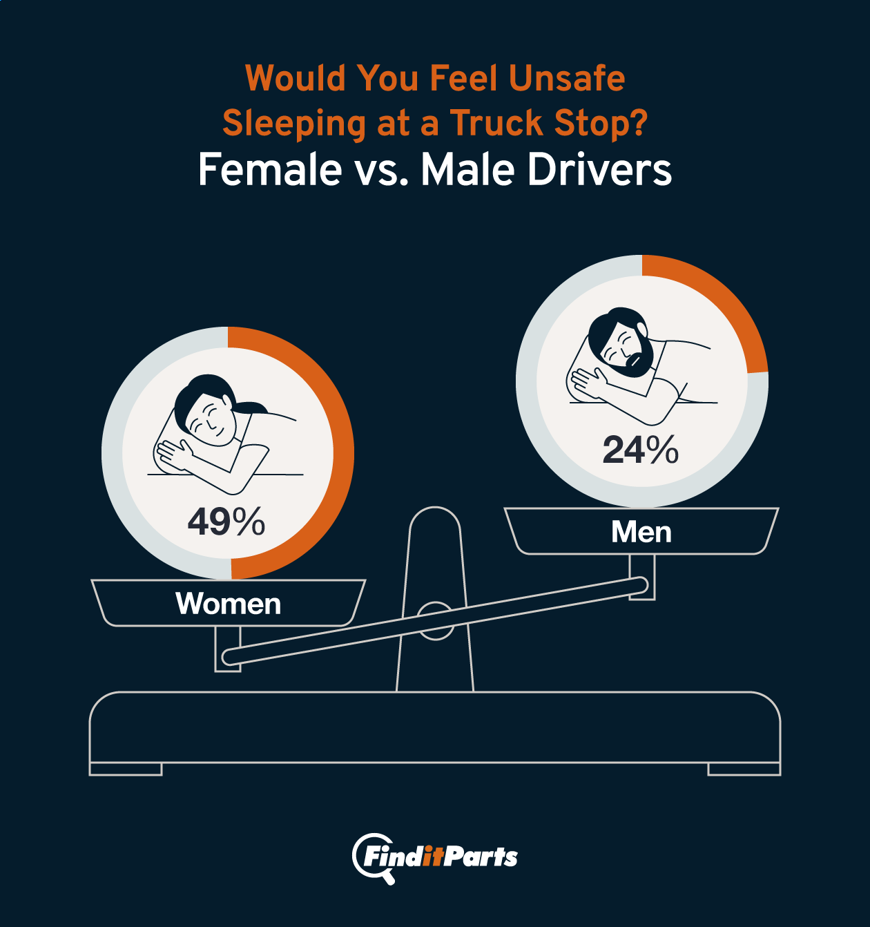 Scale displaying the breakdown between the percentage of women who reported that they would feel unsafe sleeping at truck stops compared to men