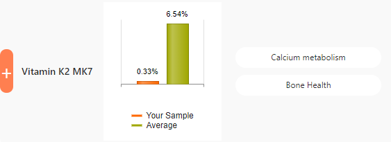 Vitamin K2 MK7 comparisons vs average