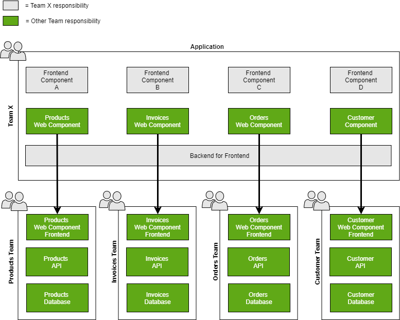 How to build Micro-Frontend Architecture with Web Components and BFF (part  1/2)? - Blog by Kalle Marjokorpi