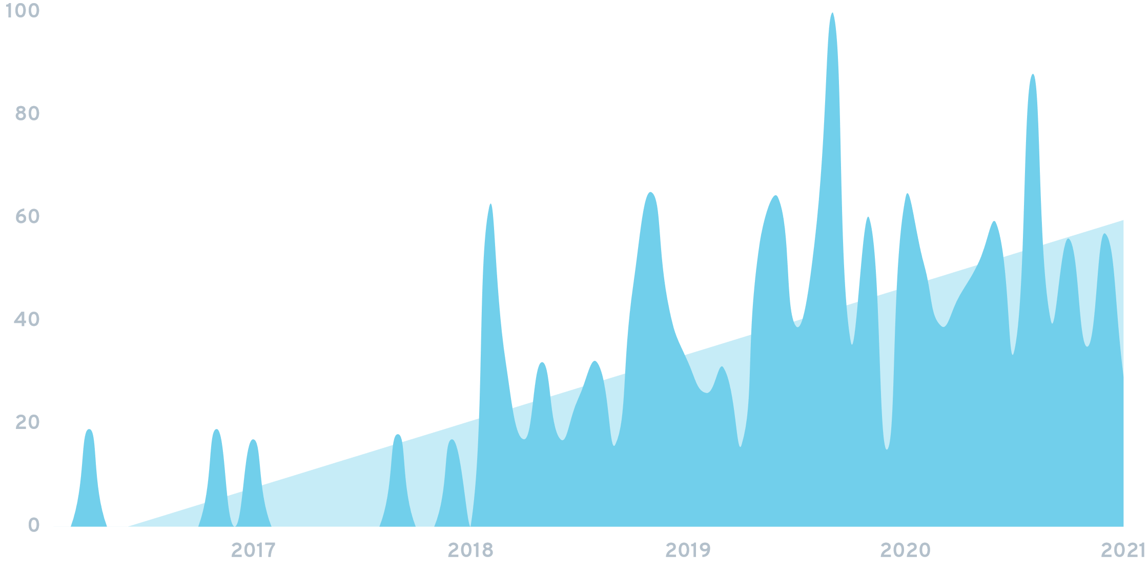 2021's Fastest-Growing Edtech Startups