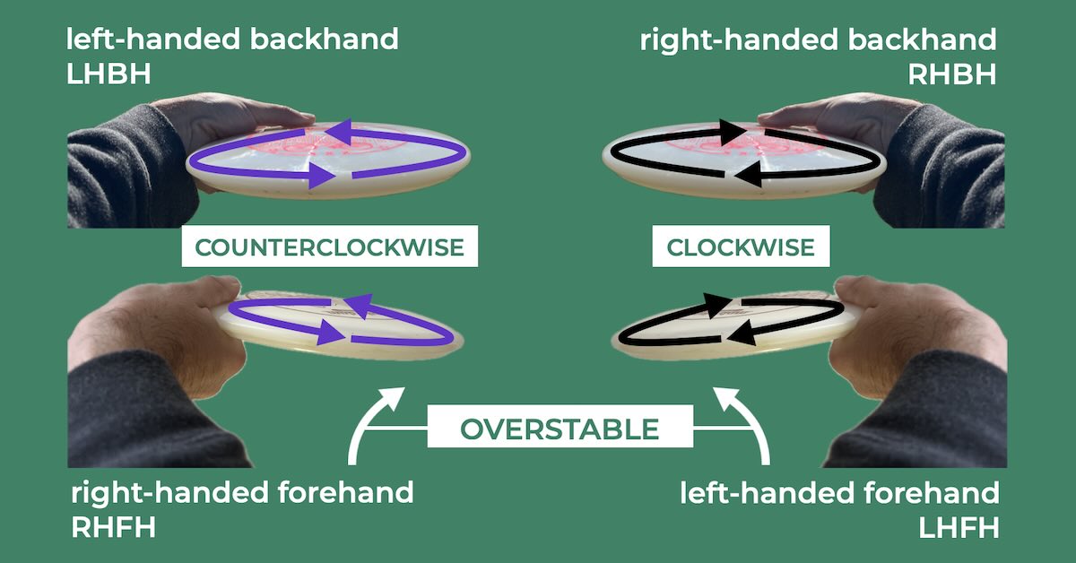 A visual example of the flight direction meant by "overstable' for various disc golf throws