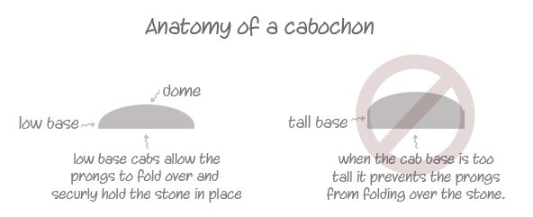 Anatomy of a cabochon
