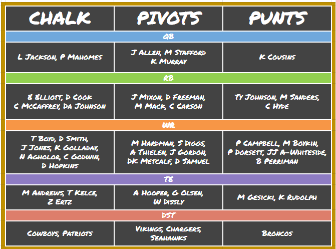 DraftKings NFL Picks: Chalk, Pivots, and Punts for Week 3