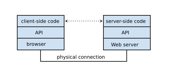 What is an API?