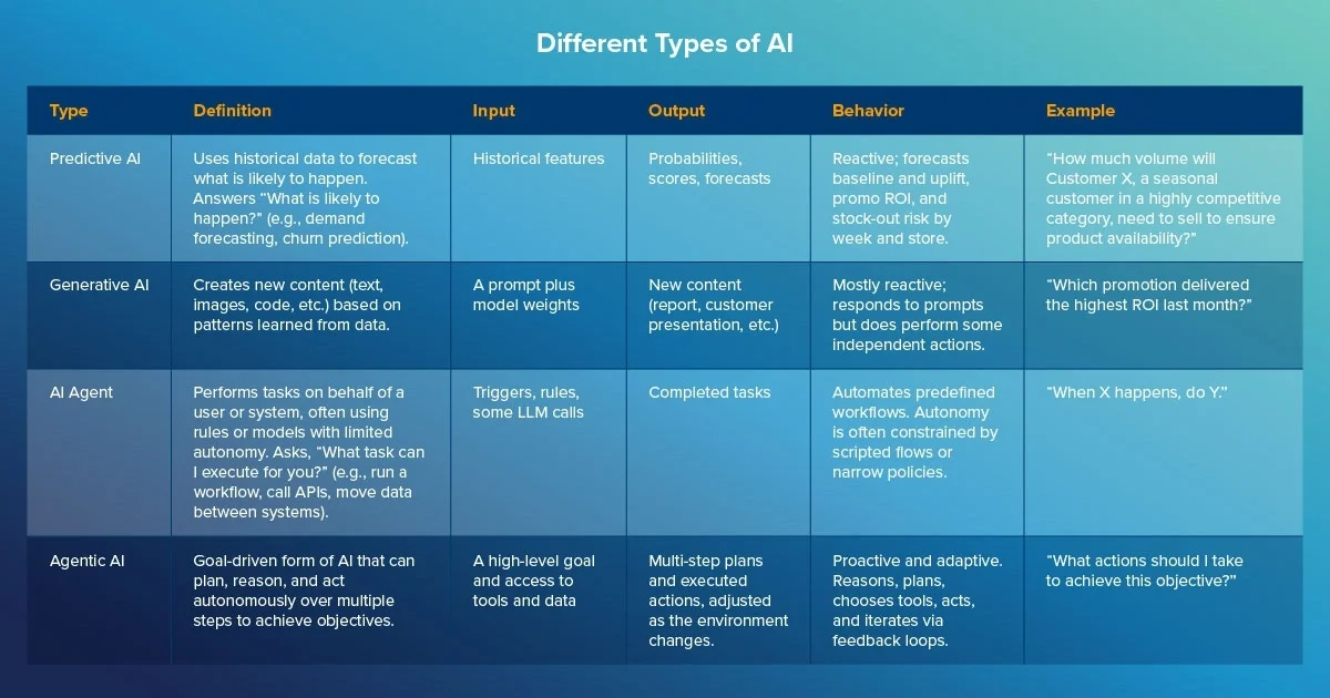 implement agentic ai trade promotion management