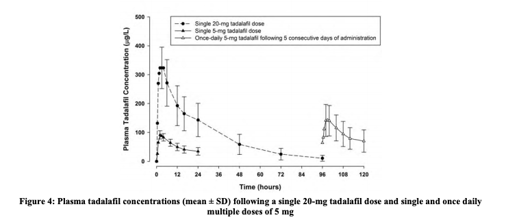 Cialis tadalafil peaks <6 hours