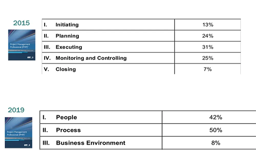 Upcoming PMP Exam Changes: An Overview