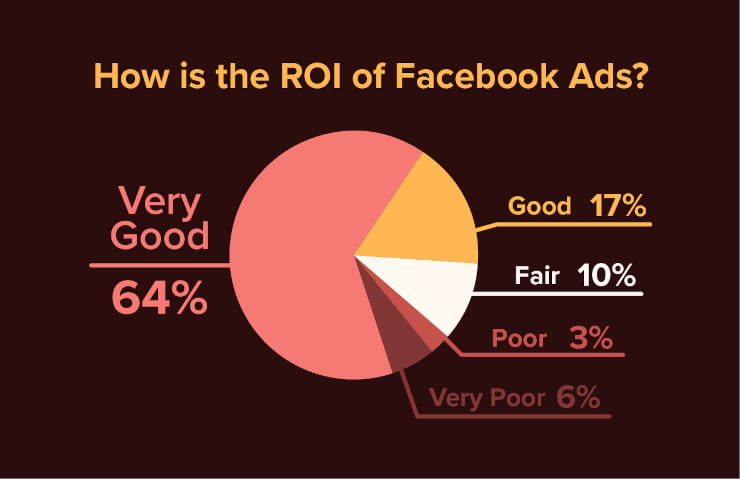 How is the ROI of Facebook ads?