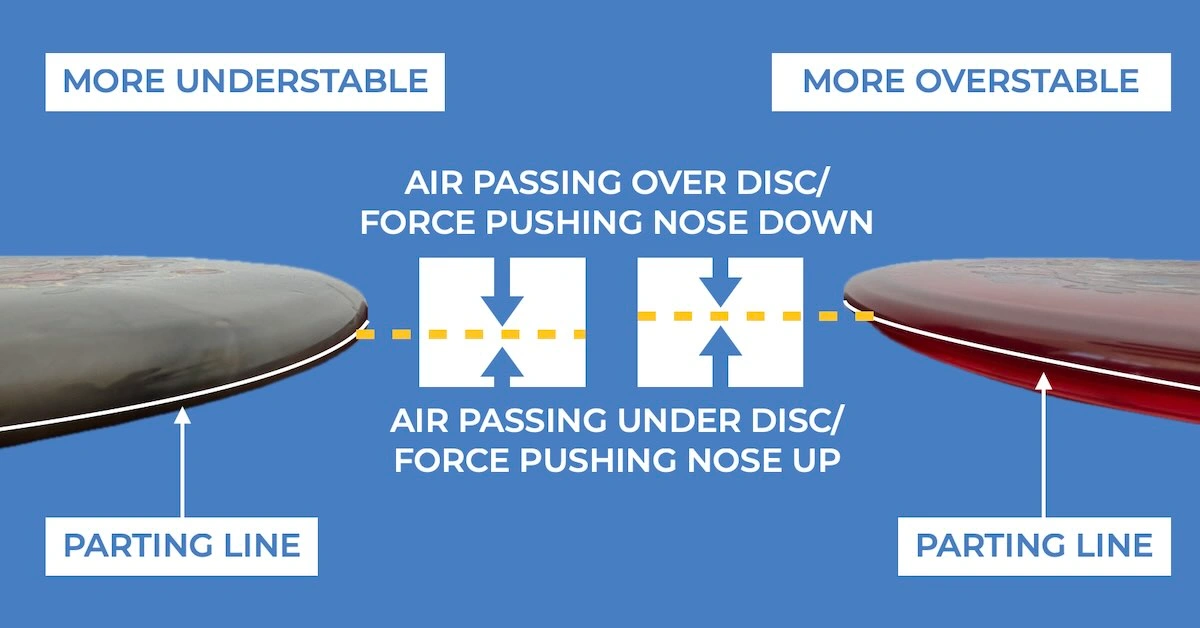 Images showing how parting lines affect disc golf disc stability