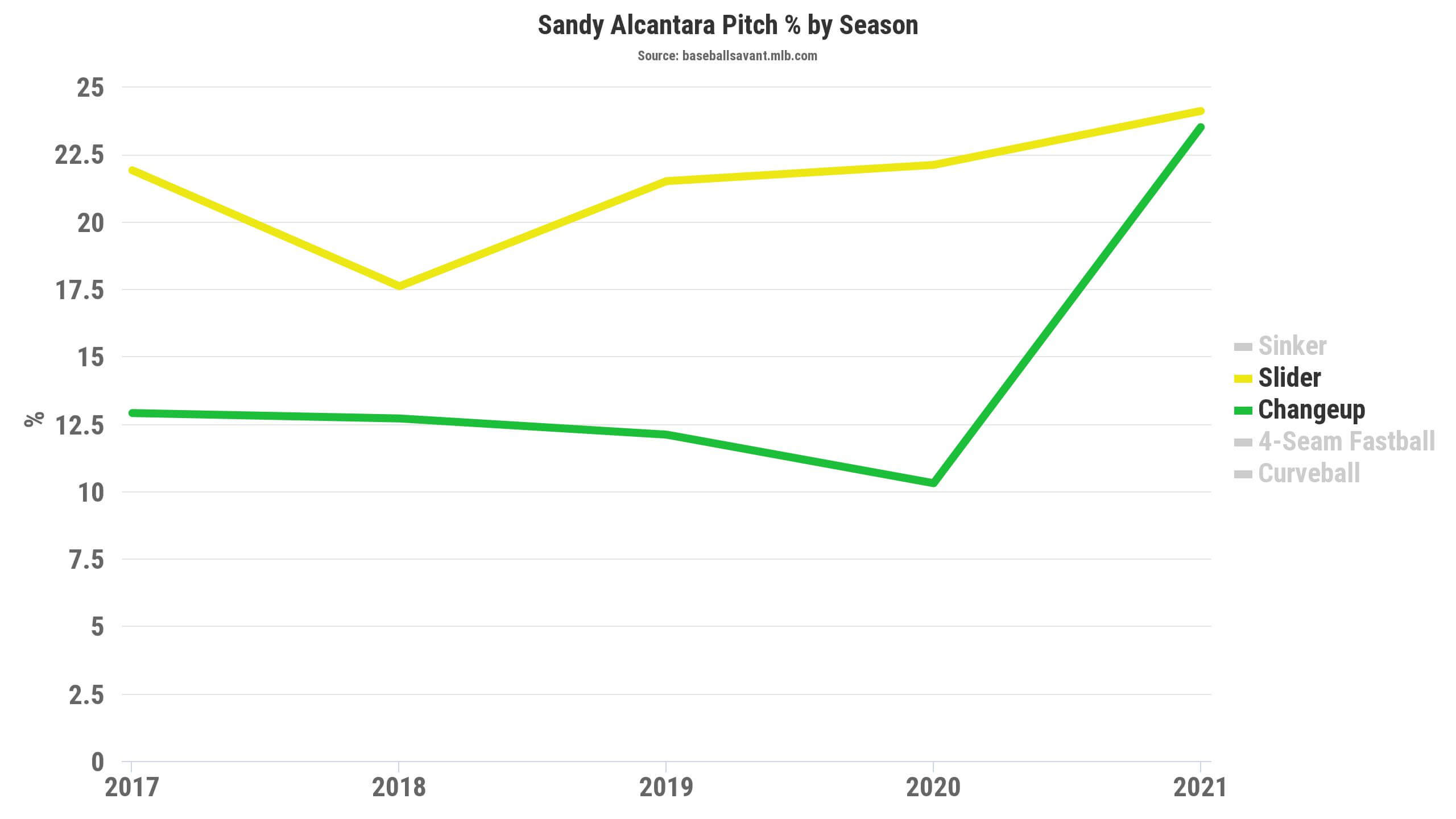 Sonny Gray Fantasy Statistics