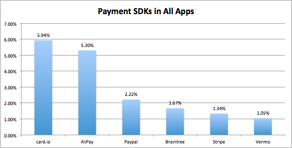 Payment SDKs in All Apps