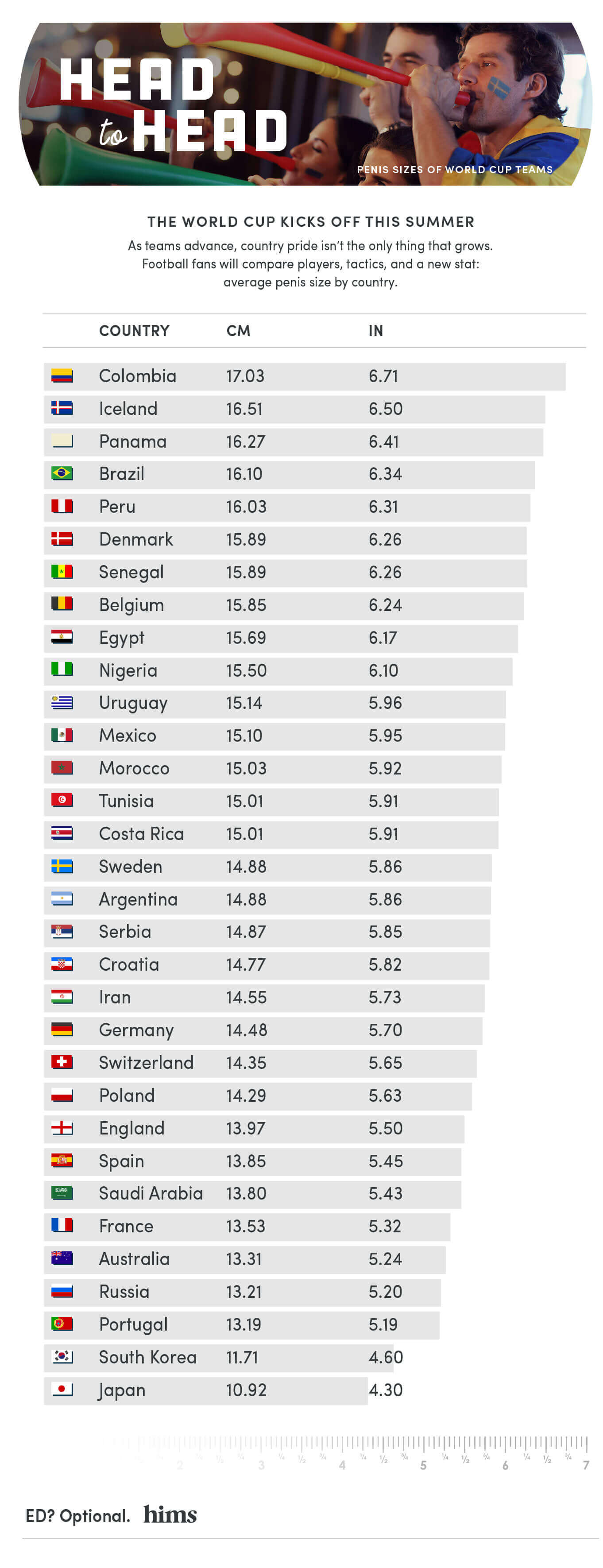 The World Cup, Birth Rates, And Penis Size 2018 Data  Hims-4107