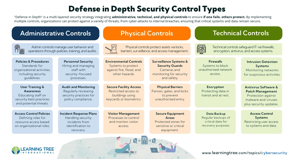 examples of the types of security controls which contribute to a Defense in Depth strategy. Administrative controls, Technical Controls, and Physical Controls are represented.
