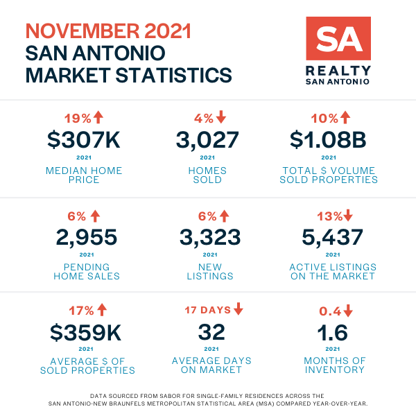November 2021 San Antonio Housing Market Report