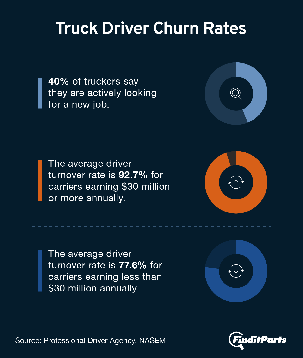 Three donut charts showing high trucker turnover rates and statistics