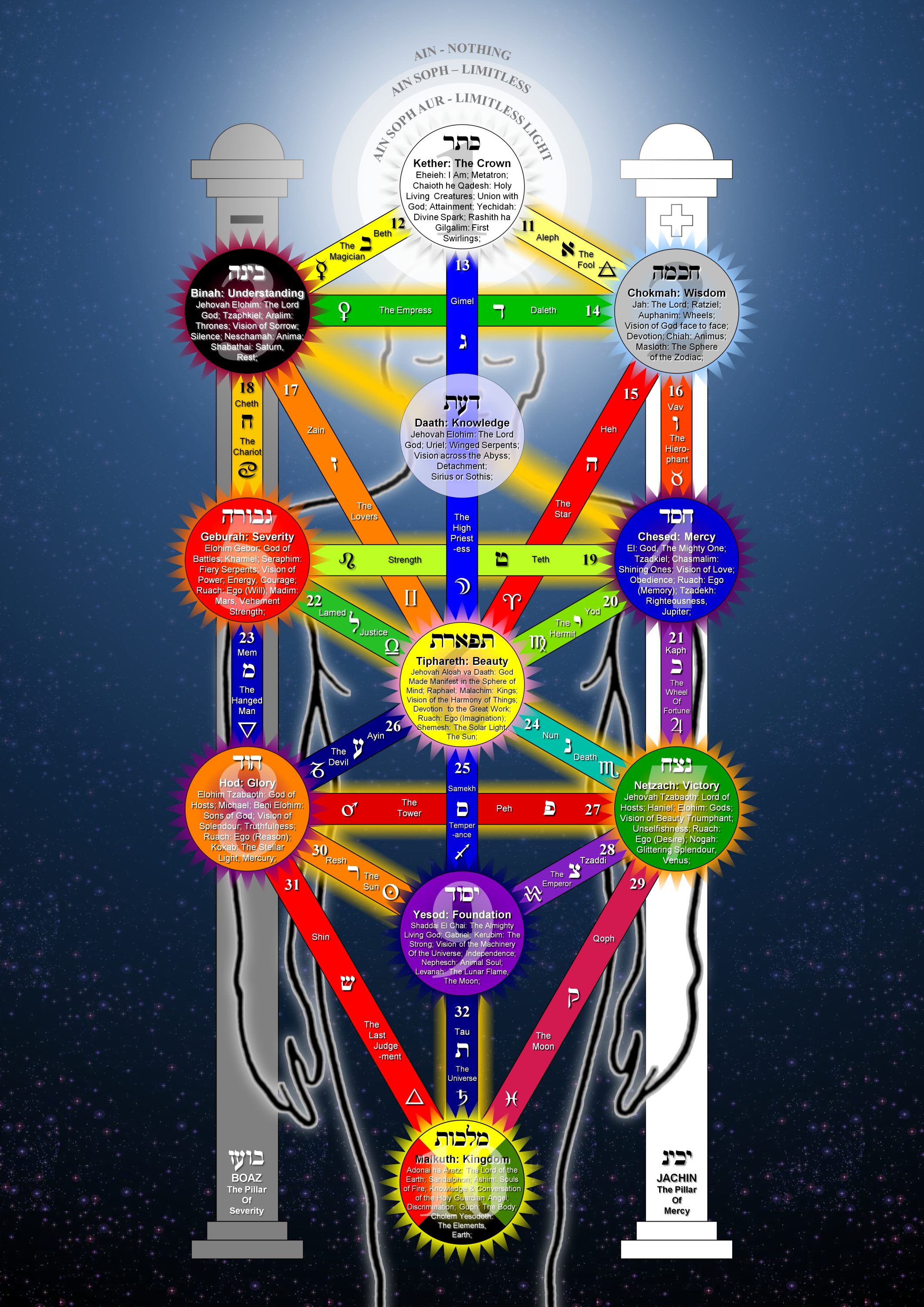 The qabbalistic tree of life