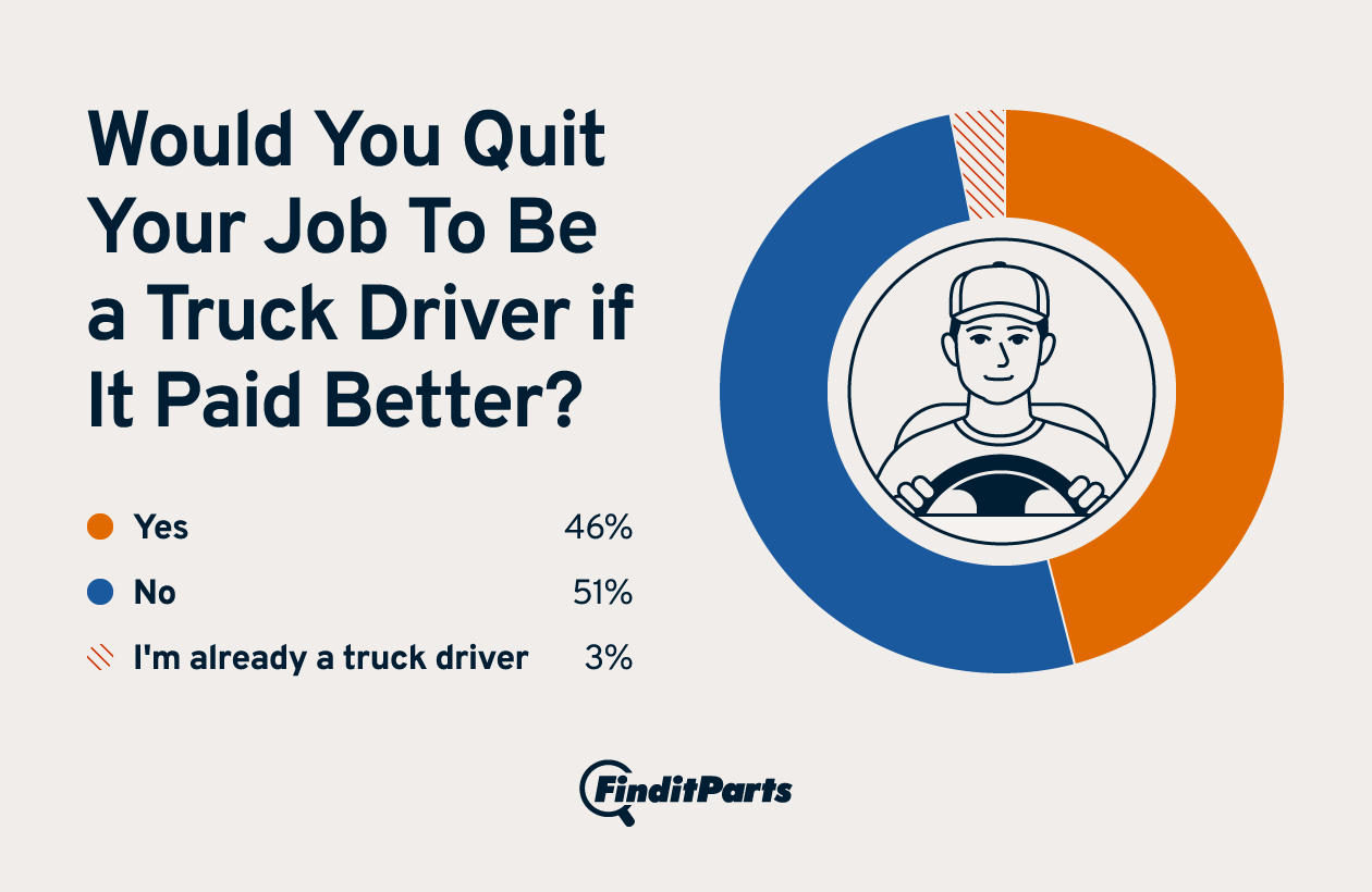 Infographic showing how many Americans would quit their job to be a truck driver if it paid better, with 46% saying yes and 51% saying no