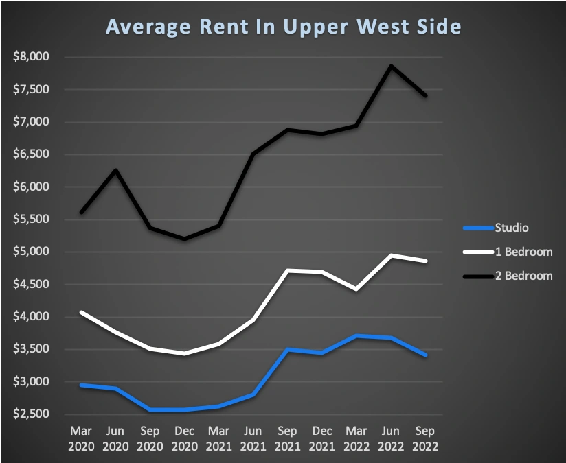 Average Rent In NYC For Upper West Side 2022