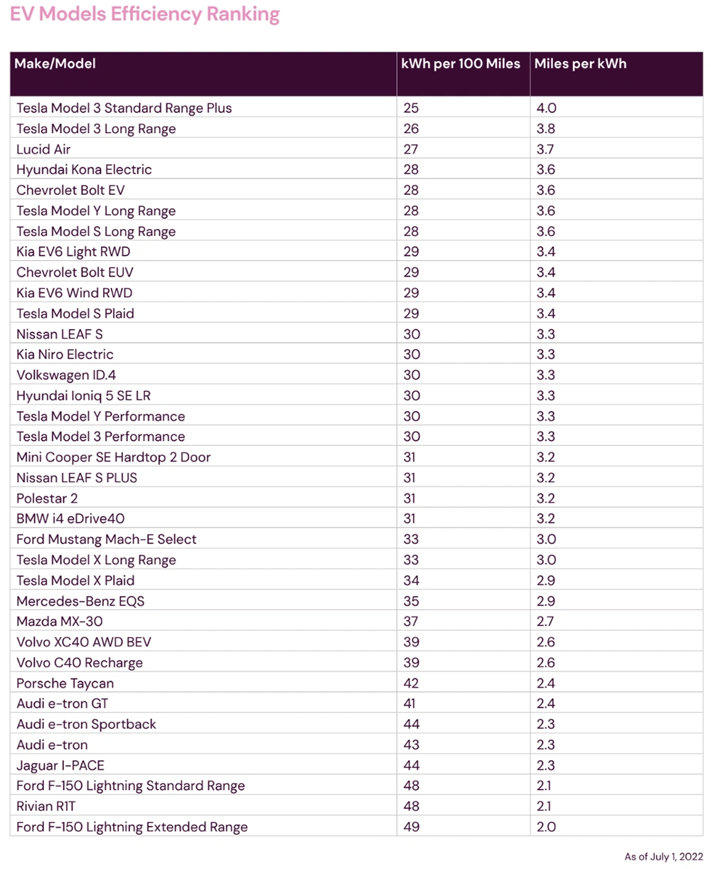 Electric Vehicle Marketing Report Efficiency Rankings.webp