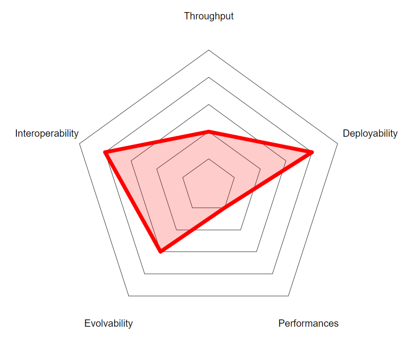 Example tech stack architectual analysis chart