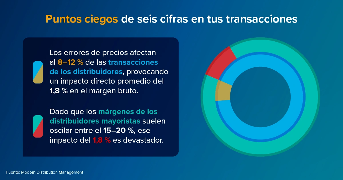 Evita errores de pricing en la industria mayorista