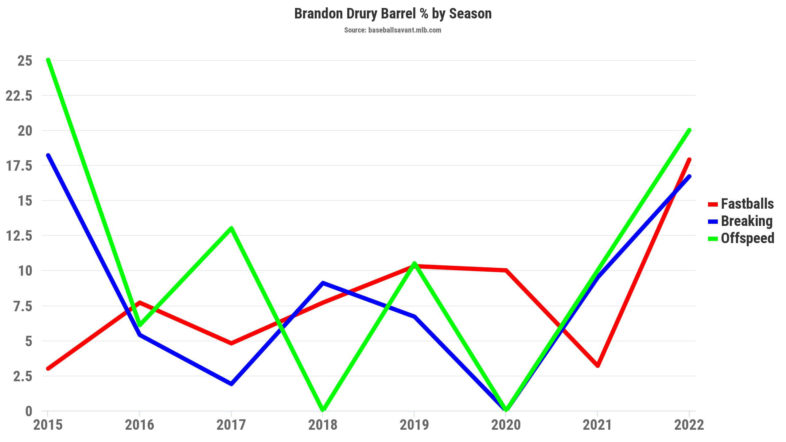 Brandon Drury Fantasy Statistics