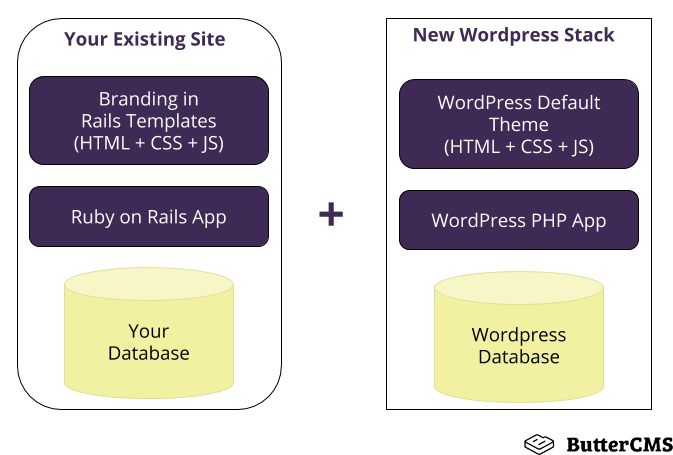 Rails and WordPress